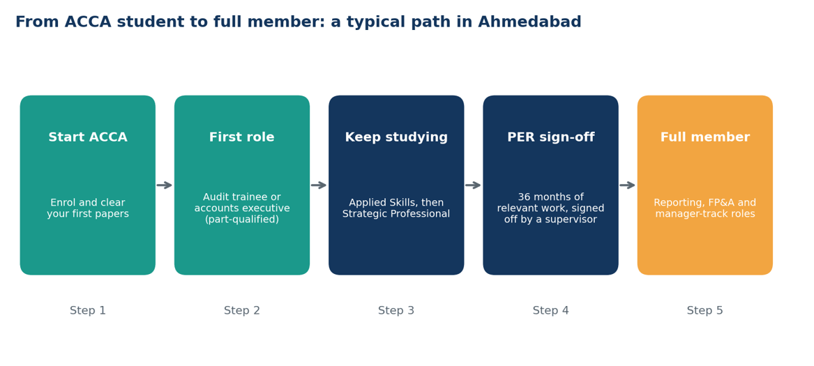 ACCA Jobs in Ahmedabad for Freshers and Part-Qualified Students